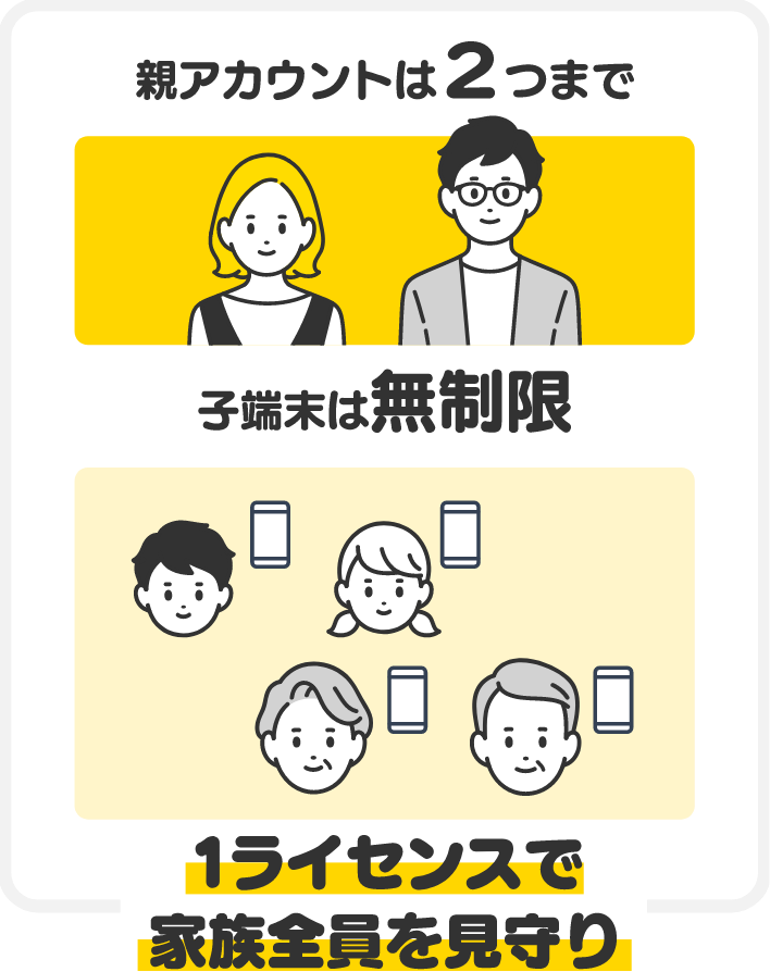 1ライセンスで家族全員を見守り