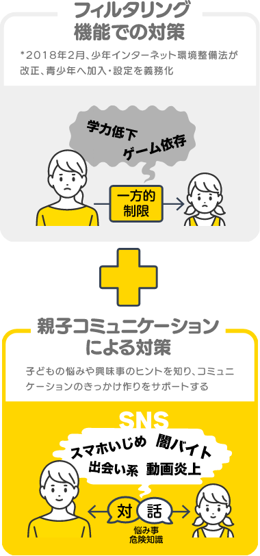フィルタリング機能での対策＋親子コミュニケーションによる対策